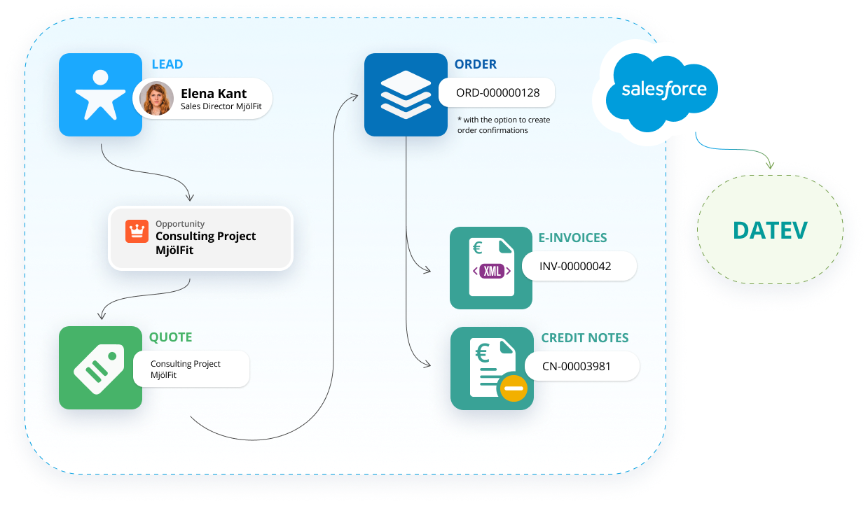 Scheme - Lead-to-Cash Process Scheme - Lead-to-Cash Process
