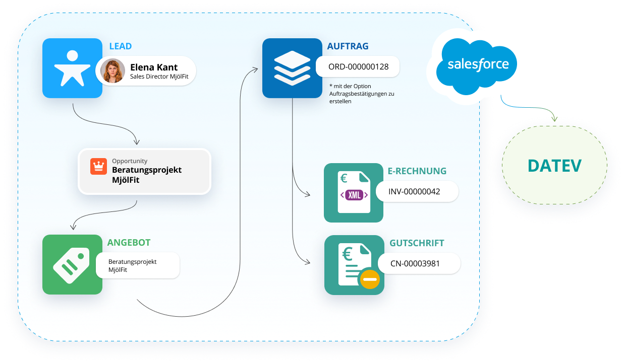 Die Grafik stellt den Lead-to-Cash-Prozess in Salesforce mittels der Integration der Buchhaltungssoftware, Finblick, dar