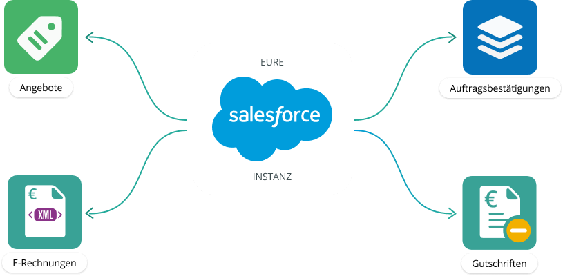 Mit Finblick, der Buchhaltungssoftware in Salesforce, können Angebote, Auftragsbestätigungen, E-Rechnungen und Gutschriften direkt aus der Salesforce-Instanz erstellt werden