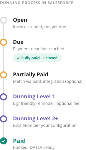 Status timeline illustrating the dunning process stages in Salesforce: from Open and Due to Dunning Levels and final Paid status (DATEV-ready).