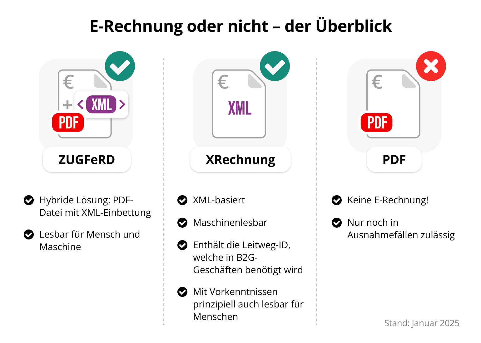 E-Rechnung oder nicht? Der Überblick – eine Zusammenfassung