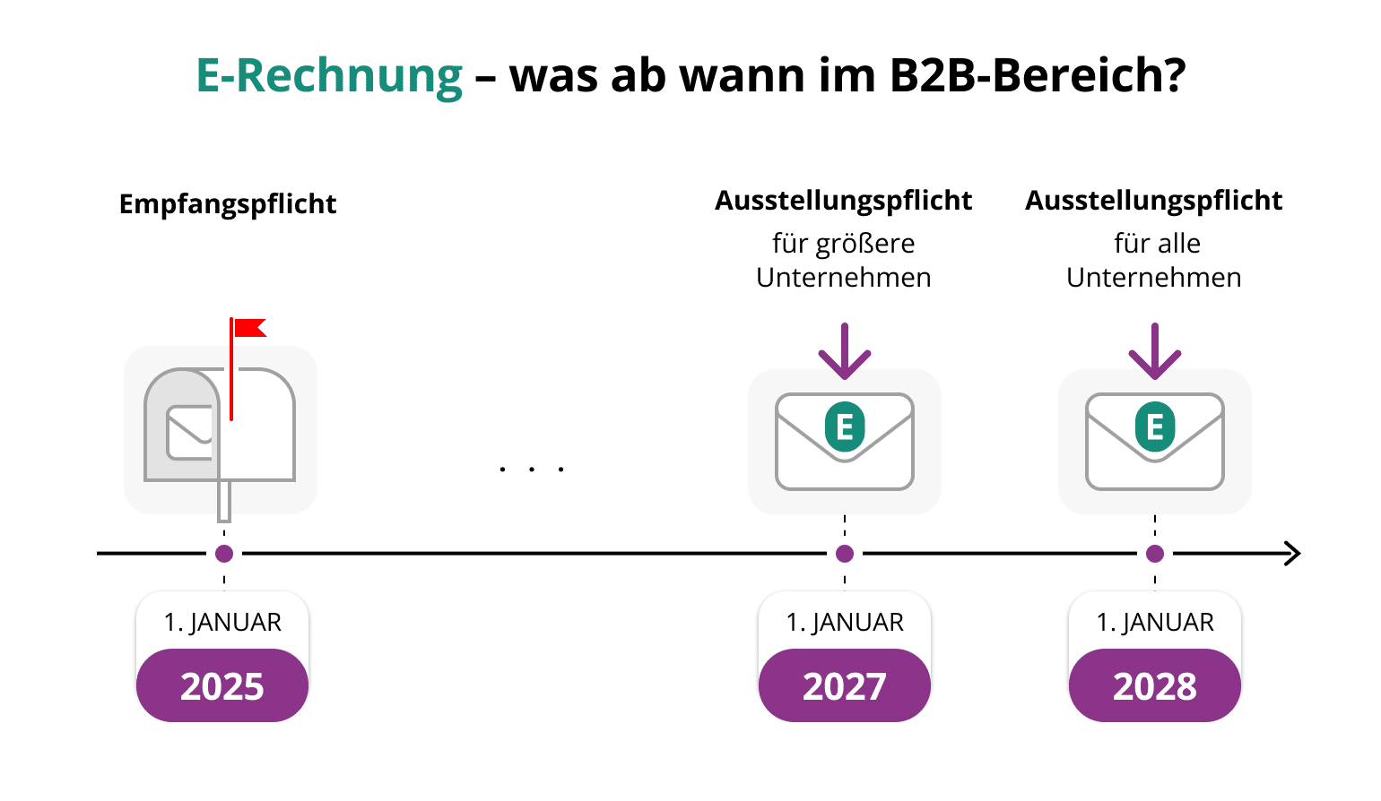 Zeitplan im B2B-Bereich: E-Rechnung Empfangspflicht ab 2025, Ausstellungspflicht für größere Unternehmen ab 2027 und für alle Unternehmen in Deutschland ab 2028