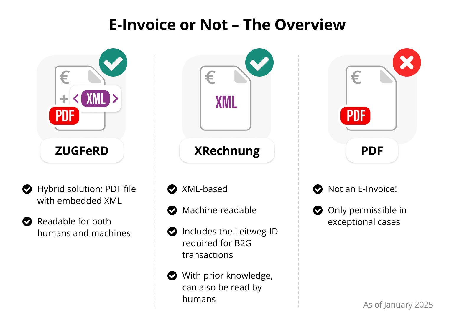 E-Invoice or Not? A Summary