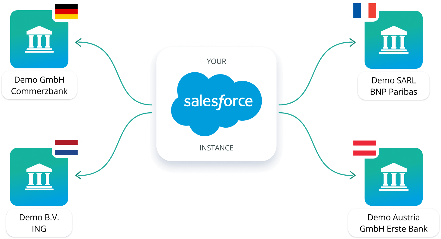 Diagram illustrating multiple European bank accounts (Germany, France, Netherlands, Austria) connected to a central Salesforce instance via Finblick. Diagram illustrating multiple European bank accounts (Germany, France, Netherlands, Austria) connected to a central Salesforce instance via Finblick.