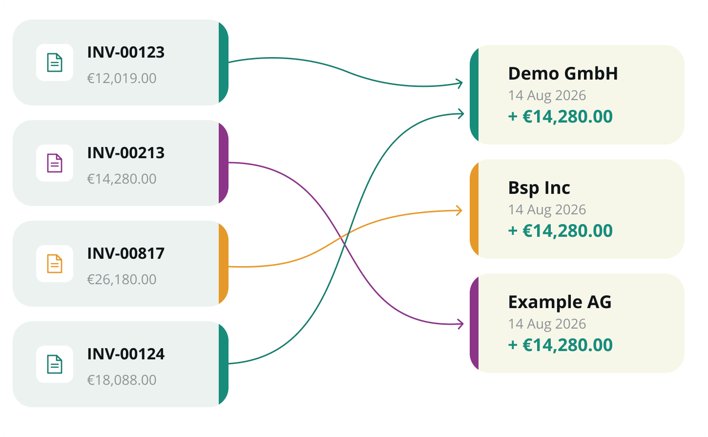 Diagram showing automatic matching between invoices and bank transactions for various client entities in Finblick. Diagram showing automatic matching between invoices and bank transactions for various client entities in Finblick.