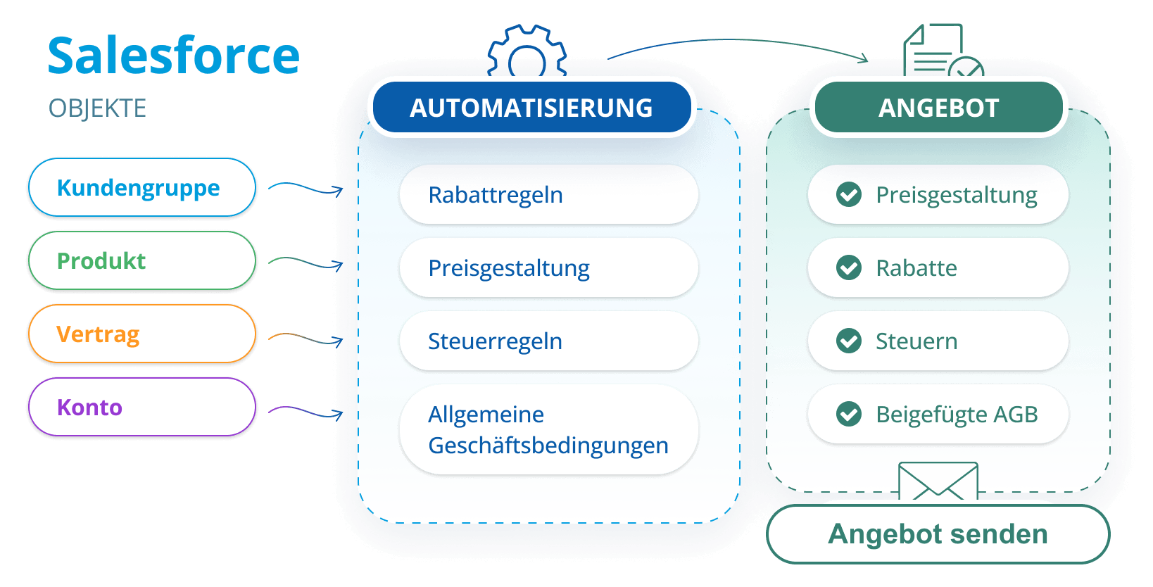 19 Vollständige Automatisierung 19 Vollständige Automatisierung