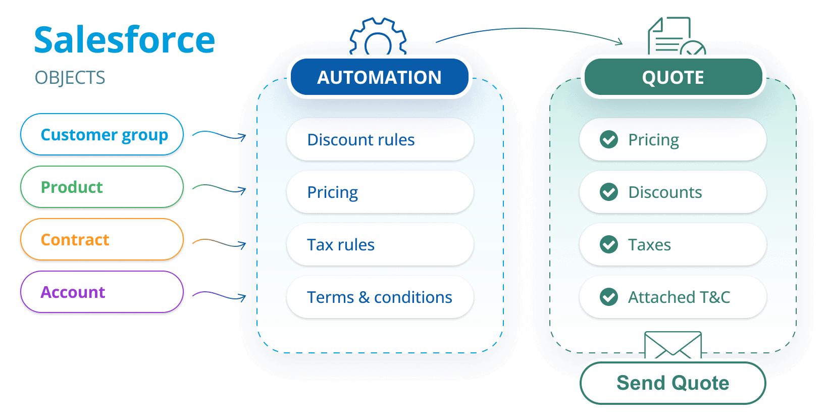 Complete Automation