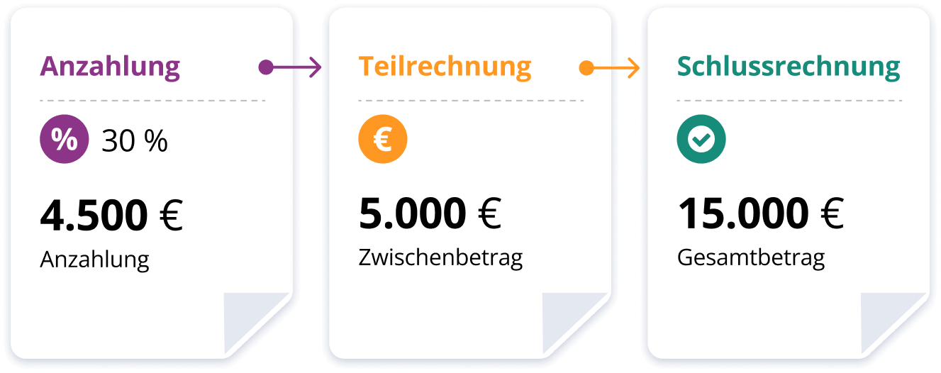 Die Grafik zeigt, dass Rechnungen in Salesforce (Anzahlungsrechnungen, Teilrechnungen und Schlussrechnungen) logisch miteinander verknüpft sind und jederzeit transparent nachvollziehbar sind. 