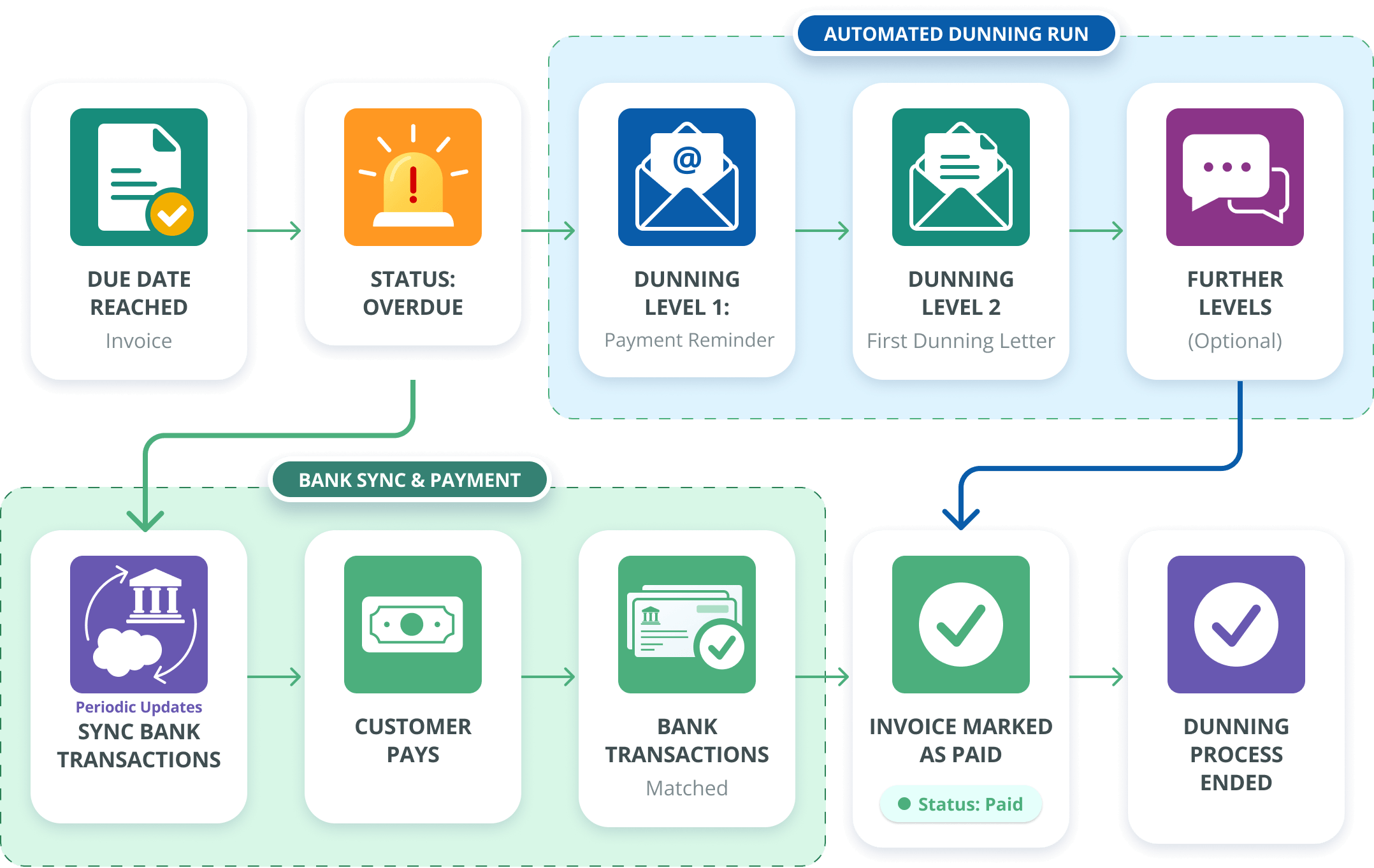 Flowchart illustrating the automated dunning process in Finblick: from overdue status and multi-stage payment reminders to bank synchronization, matching, and closing the case. Flowchart illustrating the automated dunning process in Finblick: from overdue status and multi-stage payment reminders to bank synchronization, matching, and closing the case.